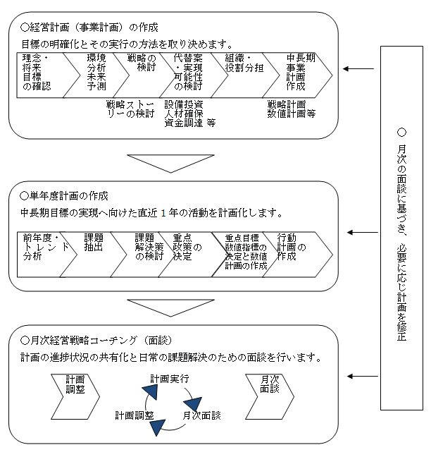 経営計画（事業計画）の作成